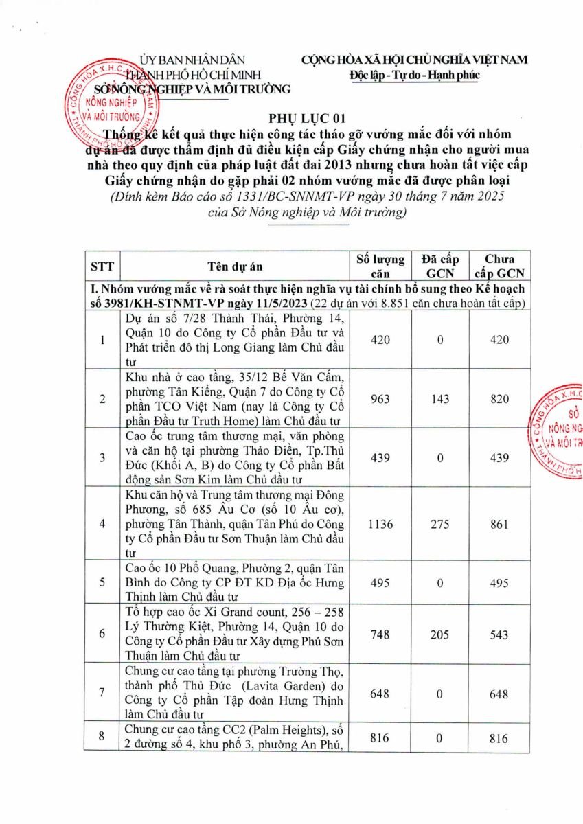 Kết quả rà soát và phương án tháo gỡ trong việc cấp giấy chứng nhận tại các dự án nhà ở TPHCM