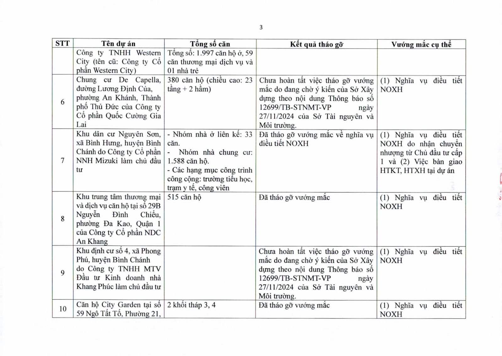 Kết quả rà soát và phương án tháo gỡ trong việc cấp giấy chứng nhận tại các dự án nhà ở TPHCM