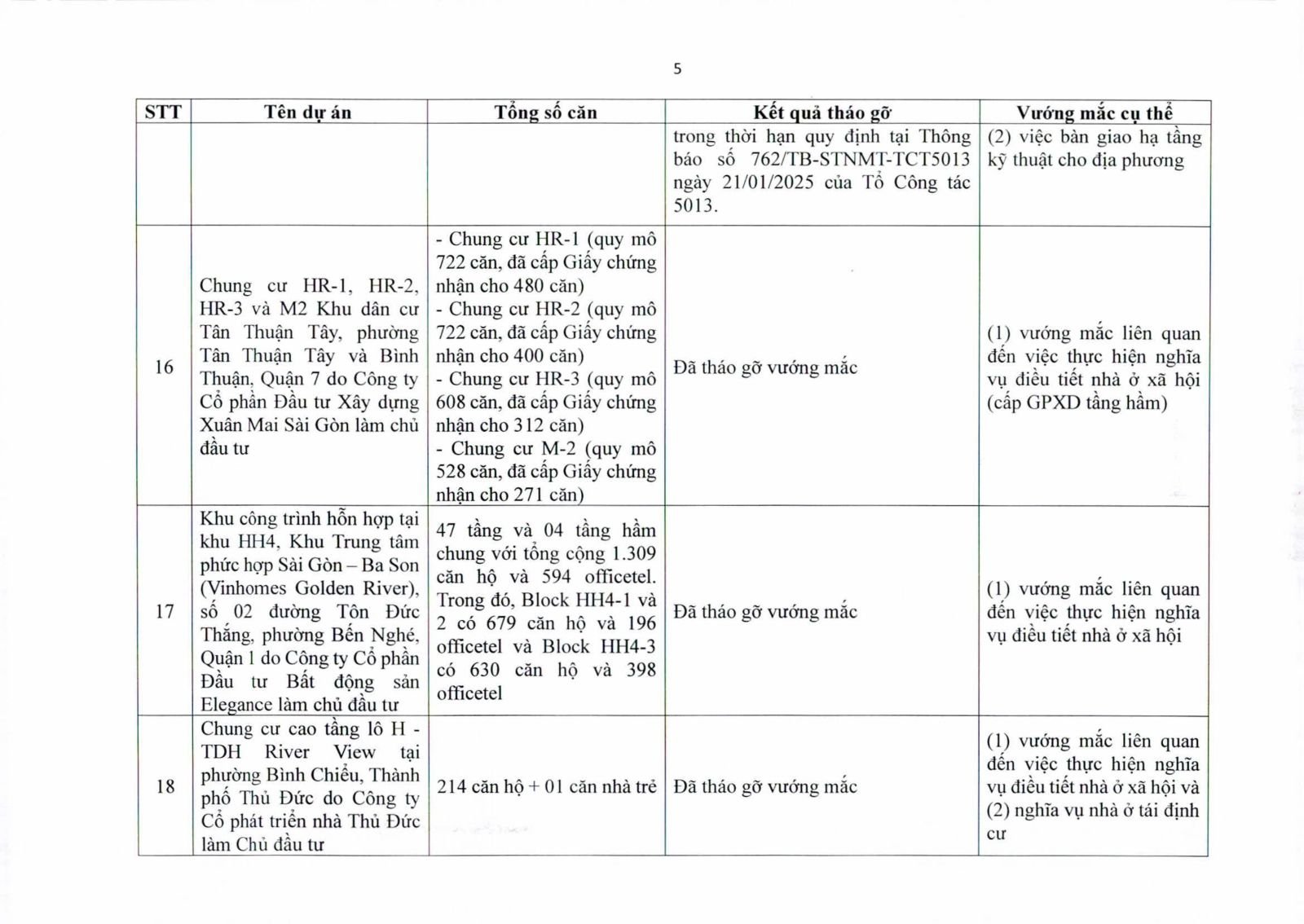 Kết quả rà soát và phương án tháo gỡ trong việc cấp giấy chứng nhận tại các dự án nhà ở TPHCM